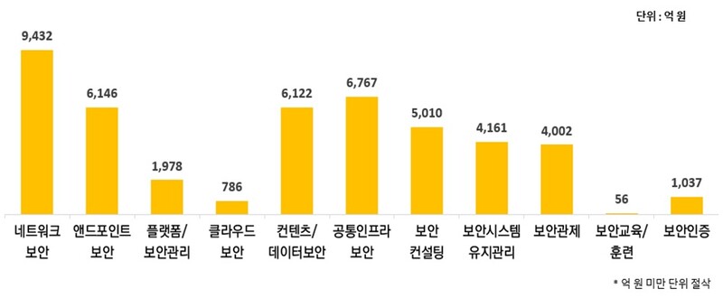 2021년 국내 정보보안 산업 분류별 매출