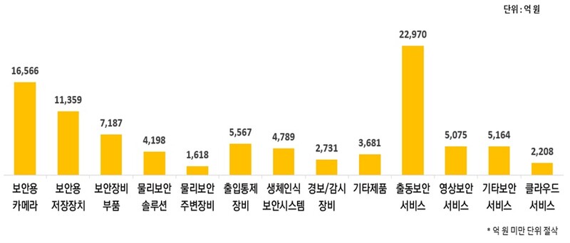 2021년 국내 물리보안 산업 분류별 매출