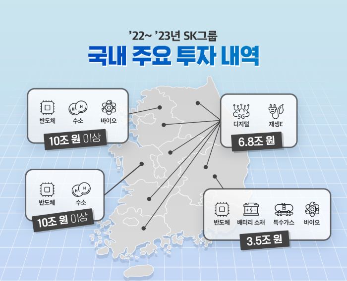 SK그룹이 반도체, 배터리, 바이오 등 BBC 산업의 국내 기반 시설과 기술 경쟁력을 키우기 위해 비수도권에 향후 5년간 67조원을 투자한다고 밝혔다.