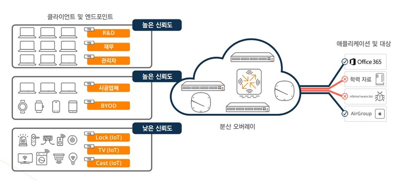 분산 오버레이 패브릭을 지원하는 HPE 아루바의 '다이내믹 세그멘테이션'