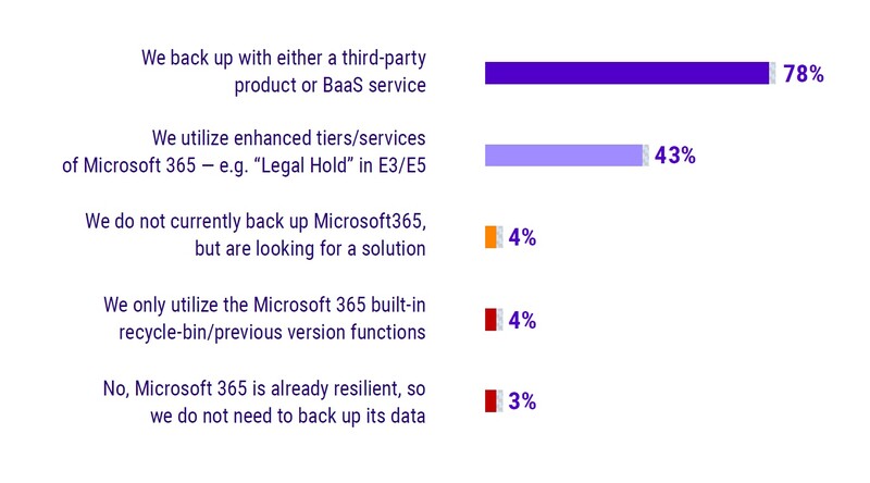 당신 조직은 마이크로소프트 365 데이터를 어떻게 백업하는가?(n=619)