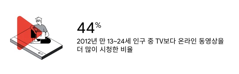 출처: Ipsos/Google, 2012 Teens and Twenty-Somethings 연구, 2012년.