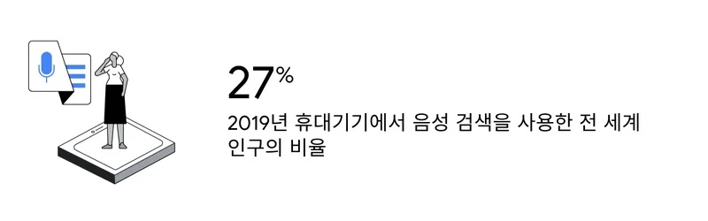 출처: Global Web Index, Voice Search Insight Report, 40만 명을 대상으로 한 전 세계 데이터, 2018년.