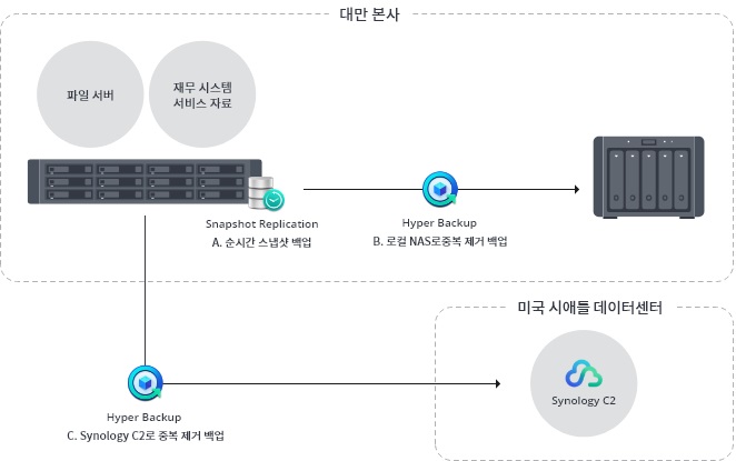95 데이터 백업 실습 단락 3 이미지 4