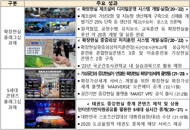 확장가상세계 정부 지원과제 수행 기업 사례