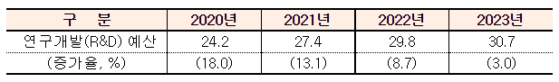 년도별 연구개발(R&D) 예산. (자료 제공=과학기술정보통신부)
