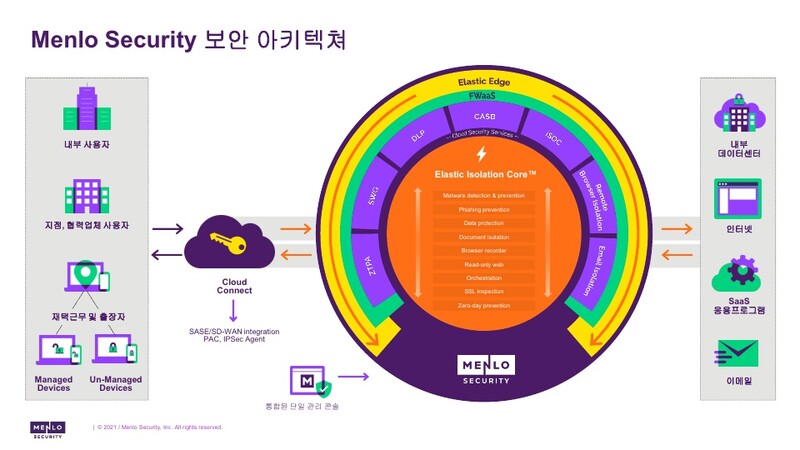 멘로시큐리티 보안 아키텍처.