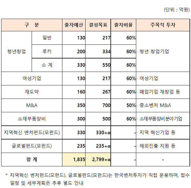2023년 모태펀드 1차 정시 출자 분야별 개요.