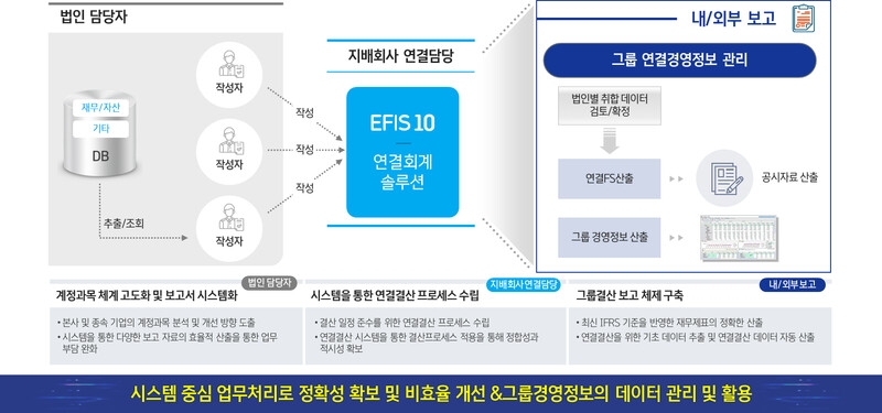 차세대 통합 연결결산시스템 ‘EFIS 10’ 사용 프로세스.