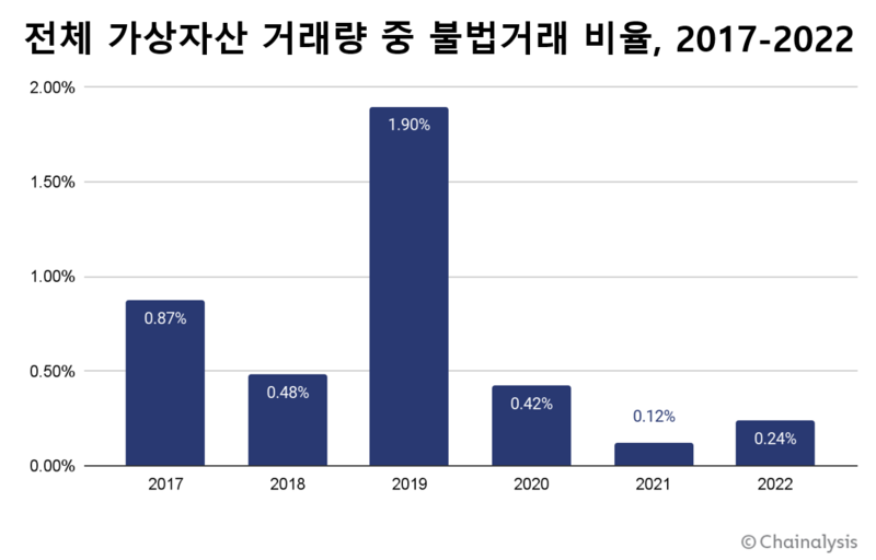 전체 가상자산 거래량 중 불법거래 비율 (2017-2022)