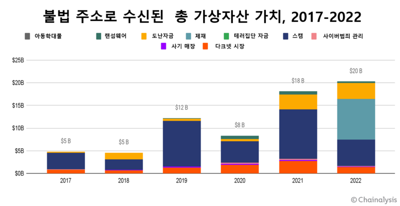 불법 주소로 수신된 총 가상자산 가치 (2017-2022)