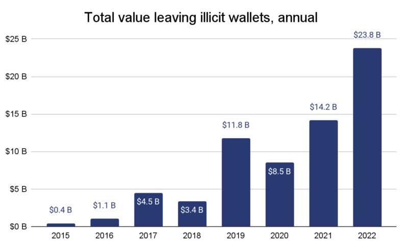 불법 주소에서 이동된 가상자산의 규모.