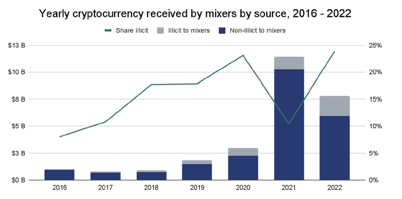 믹서가 사용 유무에 따른 가상자산 비중.