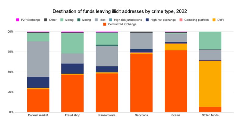 2022년 범죄 범주에 따라 불법 자금이 흘러간 비중을 나타내는 그래프.