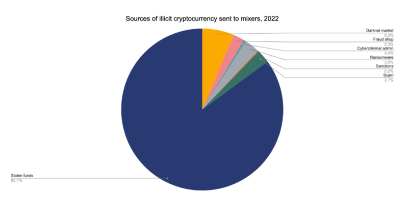 2022년 믹서 사용량.