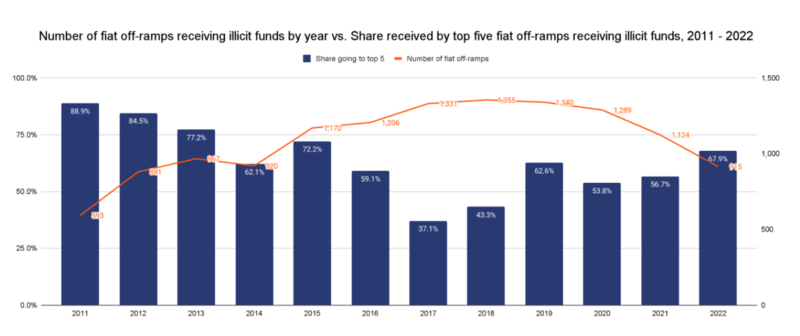연도별 불법 자금을 송금 받은 피아트 오프 램프와 상위 5개의 지갑에 집중된 불법 자금.