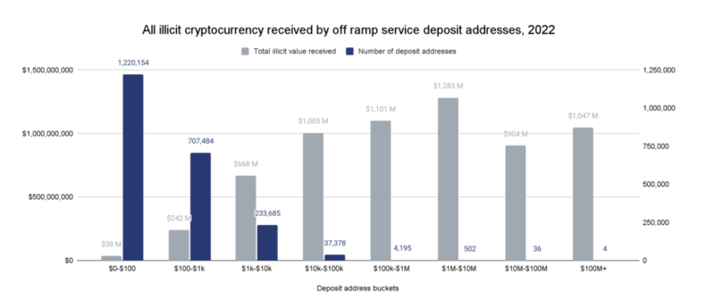 2022년 각 주소가 개별적으로 받은 총 불법 가상자산의 양에 따라 버킷된 서비스 보증금 주소를 보여준다.