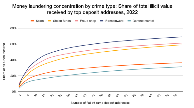 2022년 범죄 유형별 자금 세탁 집중도.