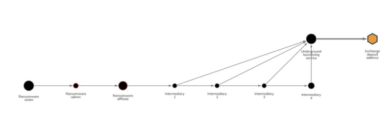 중첩된 OTC 서비스와 마찬가지로 많은 지하 서비스도 유동성을 위해 이와 같은 교환 방식을 사용한다.