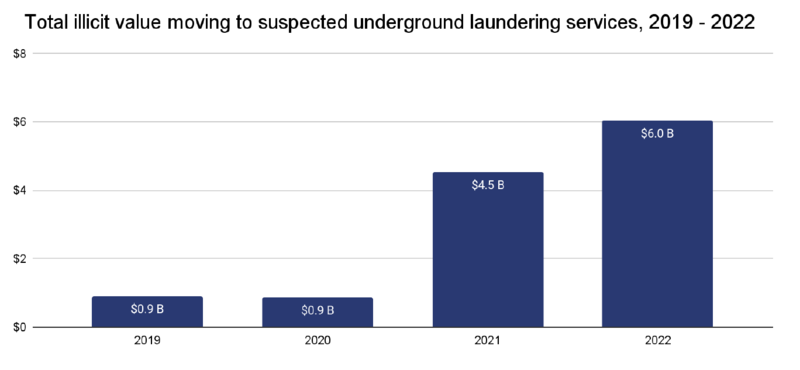 그래프는 해당 기준에 맞는 월렛이 받는 연간 가상자산 가치를 보여준다.