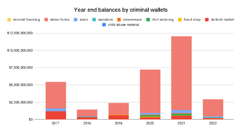 2022년 범죄 잔액의 변화를 보여주는 그래프.