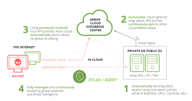 넷스카우트의 아버 클라우드 DDoS 보호 서비스의 구성