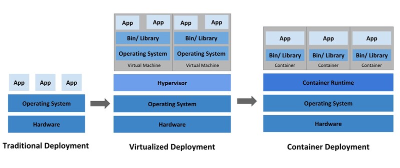 애플리케이션 아키텍처별 차이 출처: kubernetes.io
