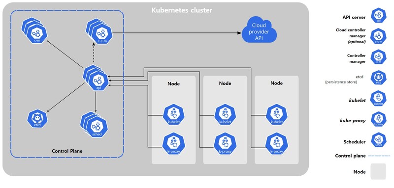 쿠버네티스의 구성 출처: kubernetes.io