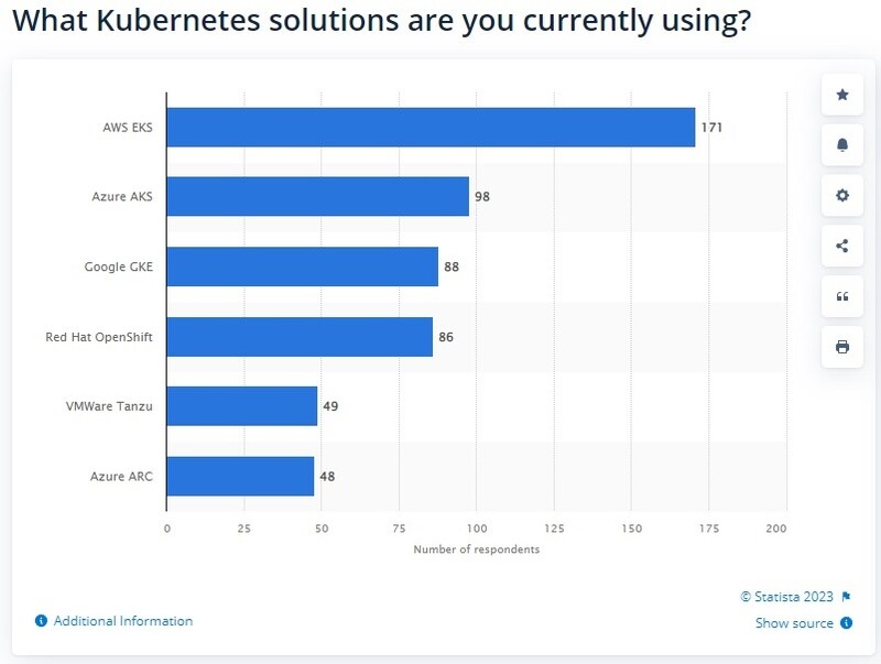 주요 클라우드 솔루션 사용자 수 출처: Statista
