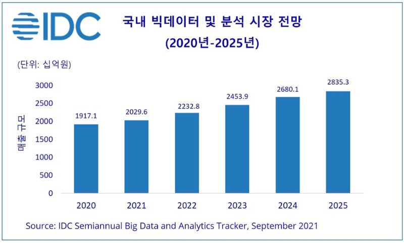 IDC가 전망한 국내 빅데이터 및 분석 시장.