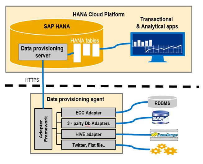 SAP 클라우드 플랫폼에서 사용할 수 있는 스마트 데이터 통합의 예시 구조도.