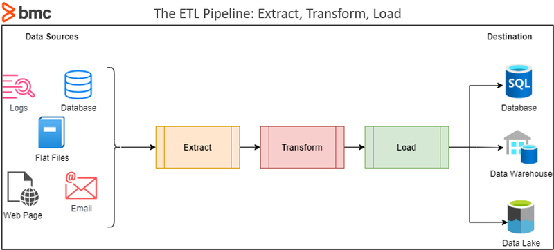 ETL 프로세스 흐름.