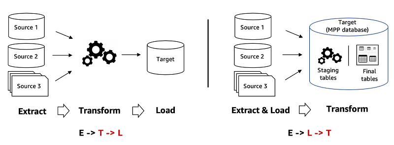 ETL 프로세스와 ELT 프로세스의 차이점.