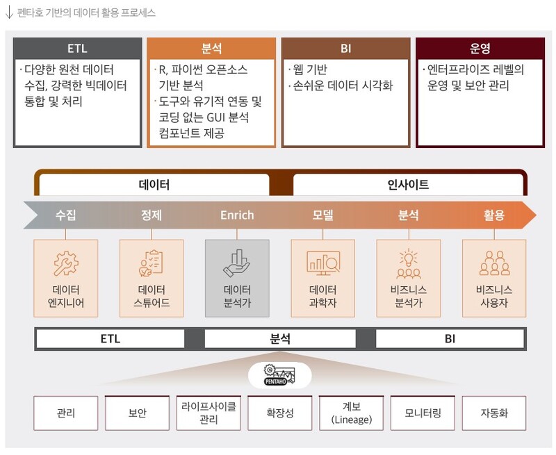 효성인포메이션시스템의 펜타호 데이터 활용 구조