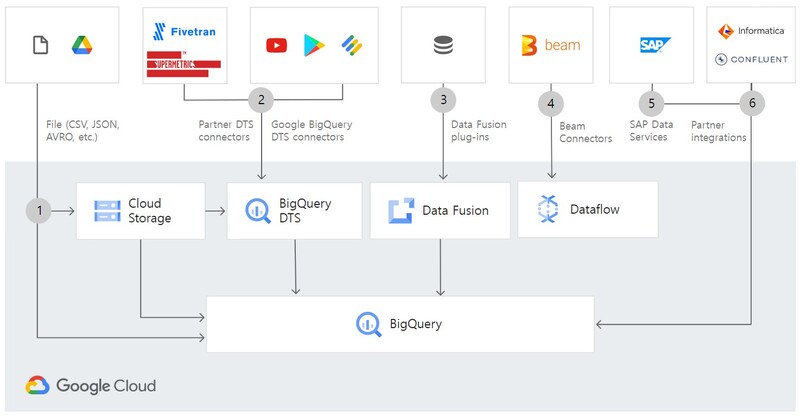 구글 클라우드 빅쿼리를 사용해 원하는 데이터를 가져오는 예시