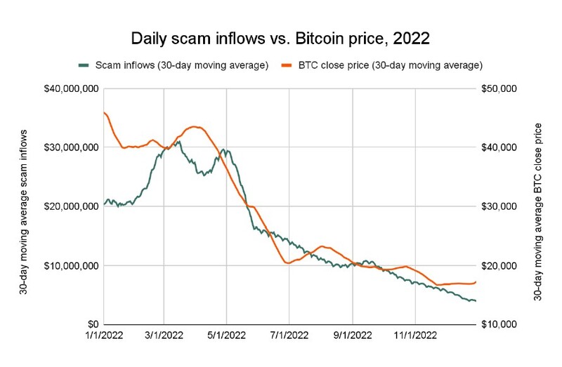 2022년 비트코인 가격 대비 사기 수익을 추적한 결과.