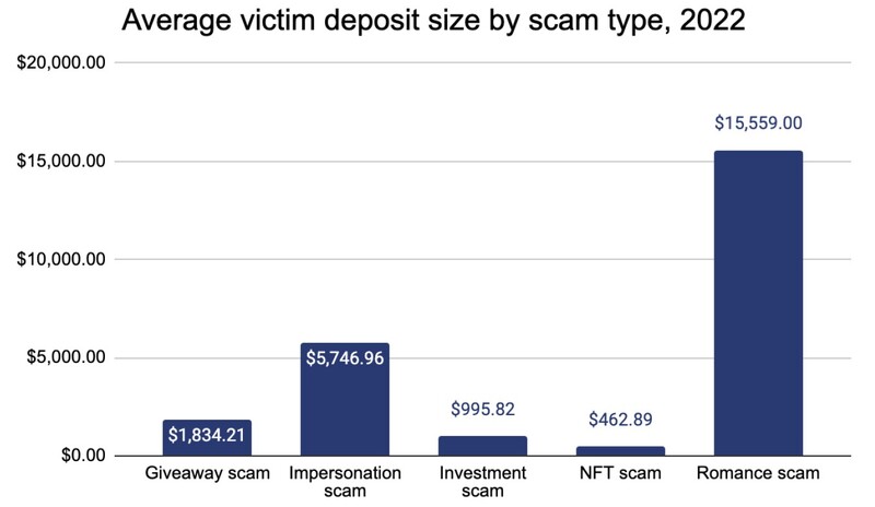 가상자산 사기의 일부 유형이 증가한 모습을 보여준다.