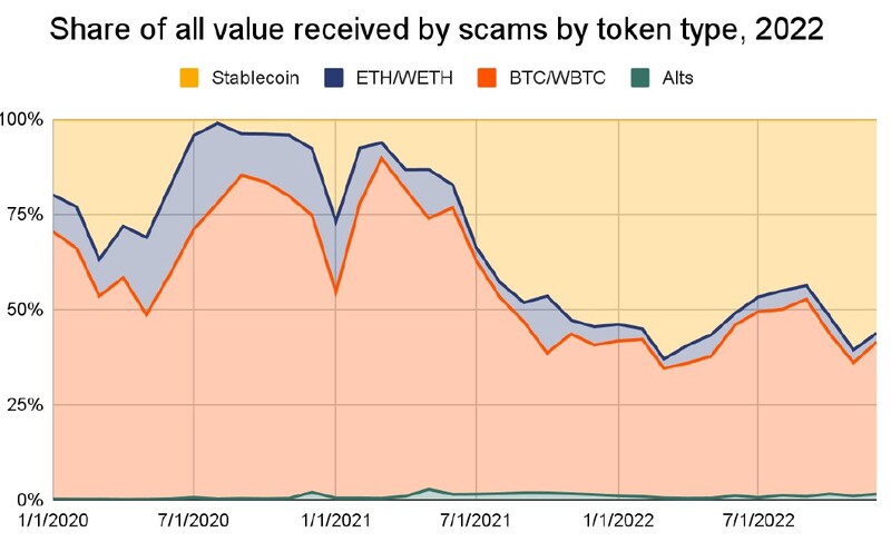 스테이블 코인 비중이 서서히 증가하는 모습을 보여주는 그래프.
