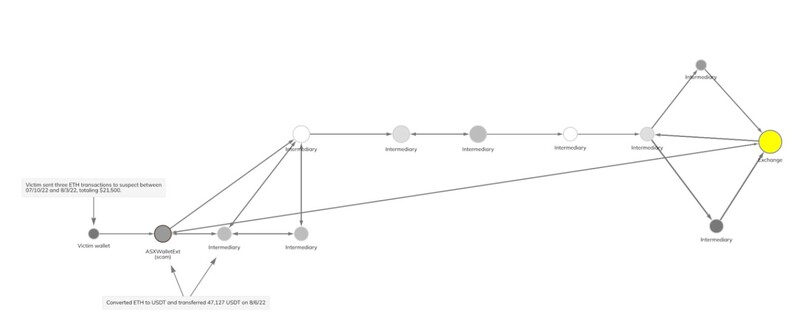 여러 범죄 사이트를 통해 범죄가 진행된 과정을 보여준다.
