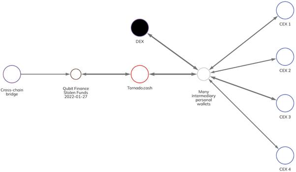 체이널리시스 블록체인 분석 툴 리액터(Reactor), 스토리라인(Storyline)을 통해 확인된 자금 세탁 과정.