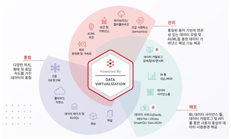 디노도 플랫폼 아키텍처 다이어그램