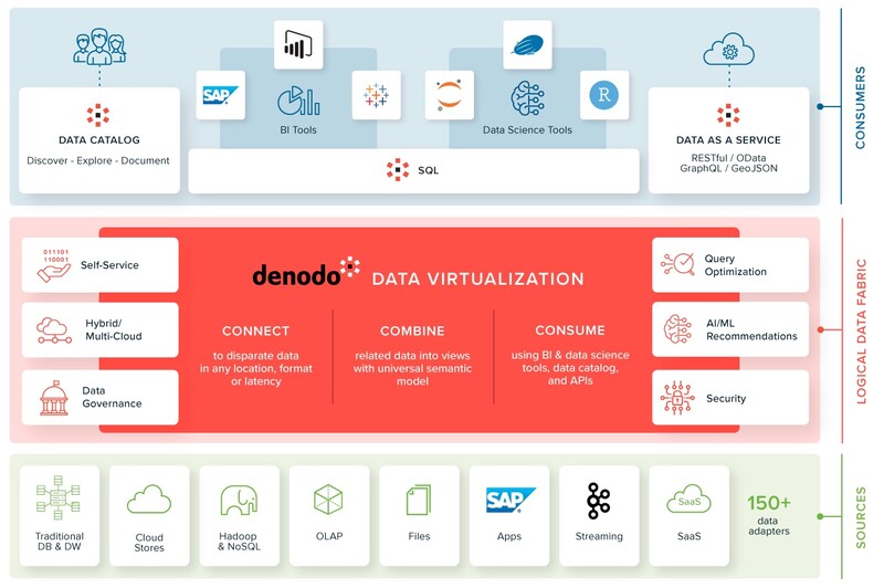 디노도 플랫폼 기본 아키텍처