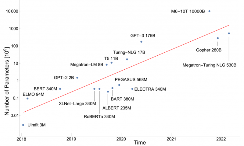 대규모화 되는 AI 모델, 출처 : Big, bigger, giant. The rise of giant AI models – CONTACT Software Blog (contact-software.com)