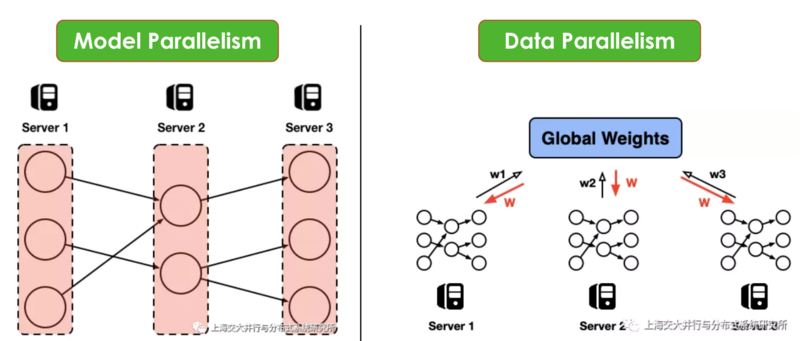 모델 병렬화와 데이터 병렬화, 출처 : Distributed model training II: Parameter Server and AllReduce – Ju Yang