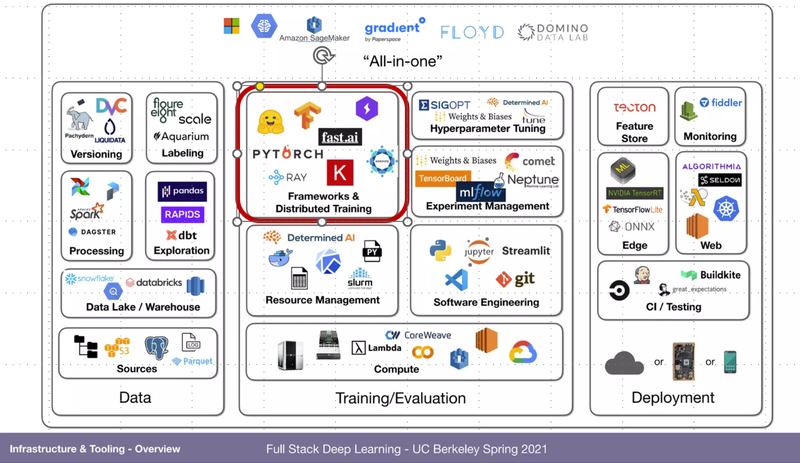 딥 러닝을 위한 툴 : 박스 내에 분산 학습 도구, 출처: Lecture 6: MLOps Infrastructure & Tooling - Full Stack Deep Learning