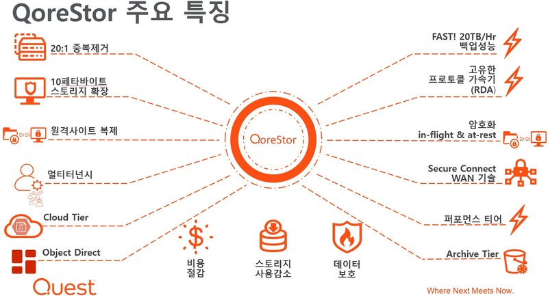 코어스토어의 주요 특징