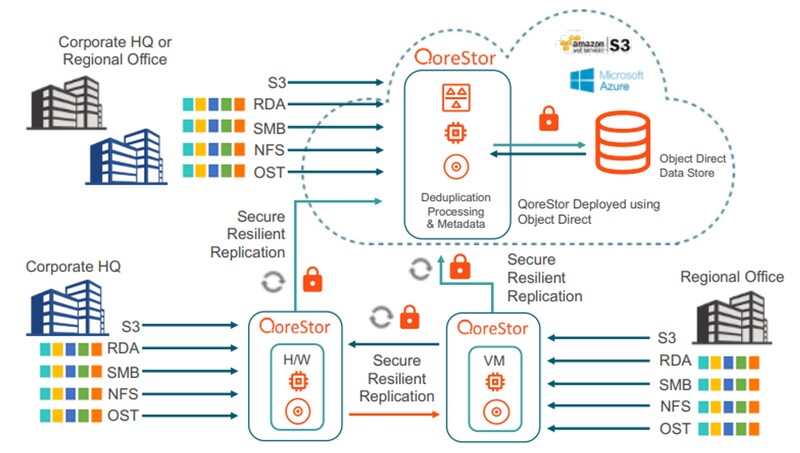 백업 솔루션, 클라우드 객체 스토리지와 함께 코어스토어 사용
