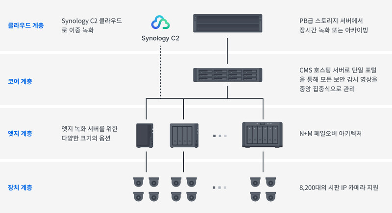서베일런스 스테이션은 NAS 에서 실행되며 대규모 배치나 관리에 적합하고, 스토리지 확장성이 뛰어나 최대 수 PB의 장기간 녹화 파일을 저장할 수 있다.