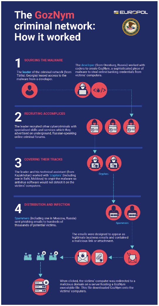 유로폴이 공개한 GozNym 조직의 구조