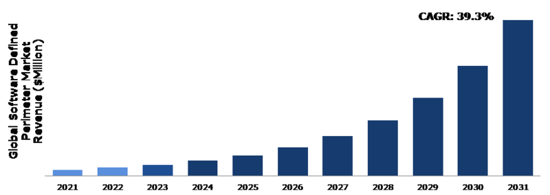 글로벌 소프트웨어 정의 경계 시장 분석(자료제공=리서치 다이브)
